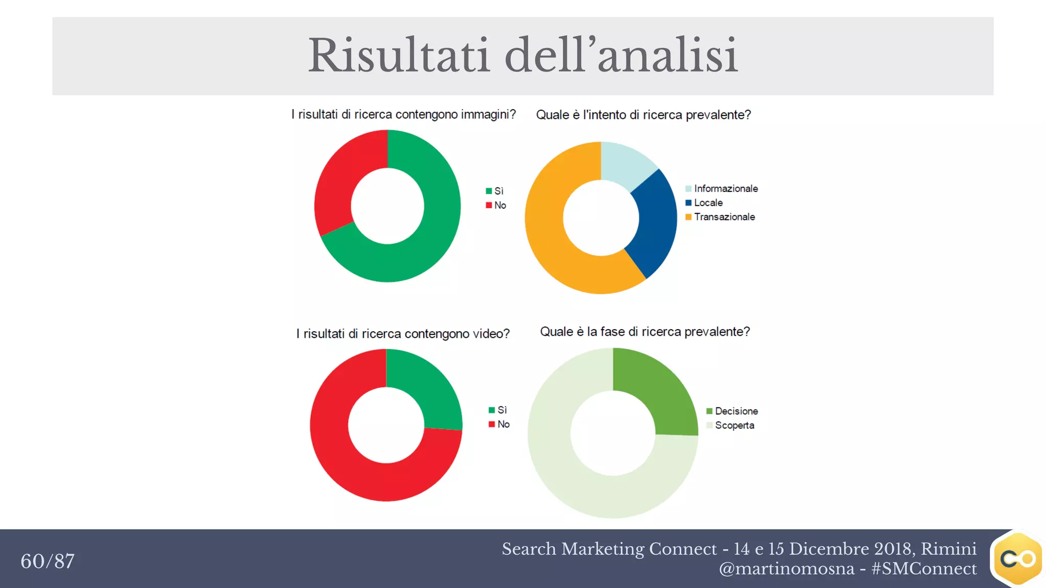 Search Marketing Connect - 14 e 15 Dicembre 2018, Rimini
@martinomosna - #SMConnect60/87
Risultati dell’analisi
 