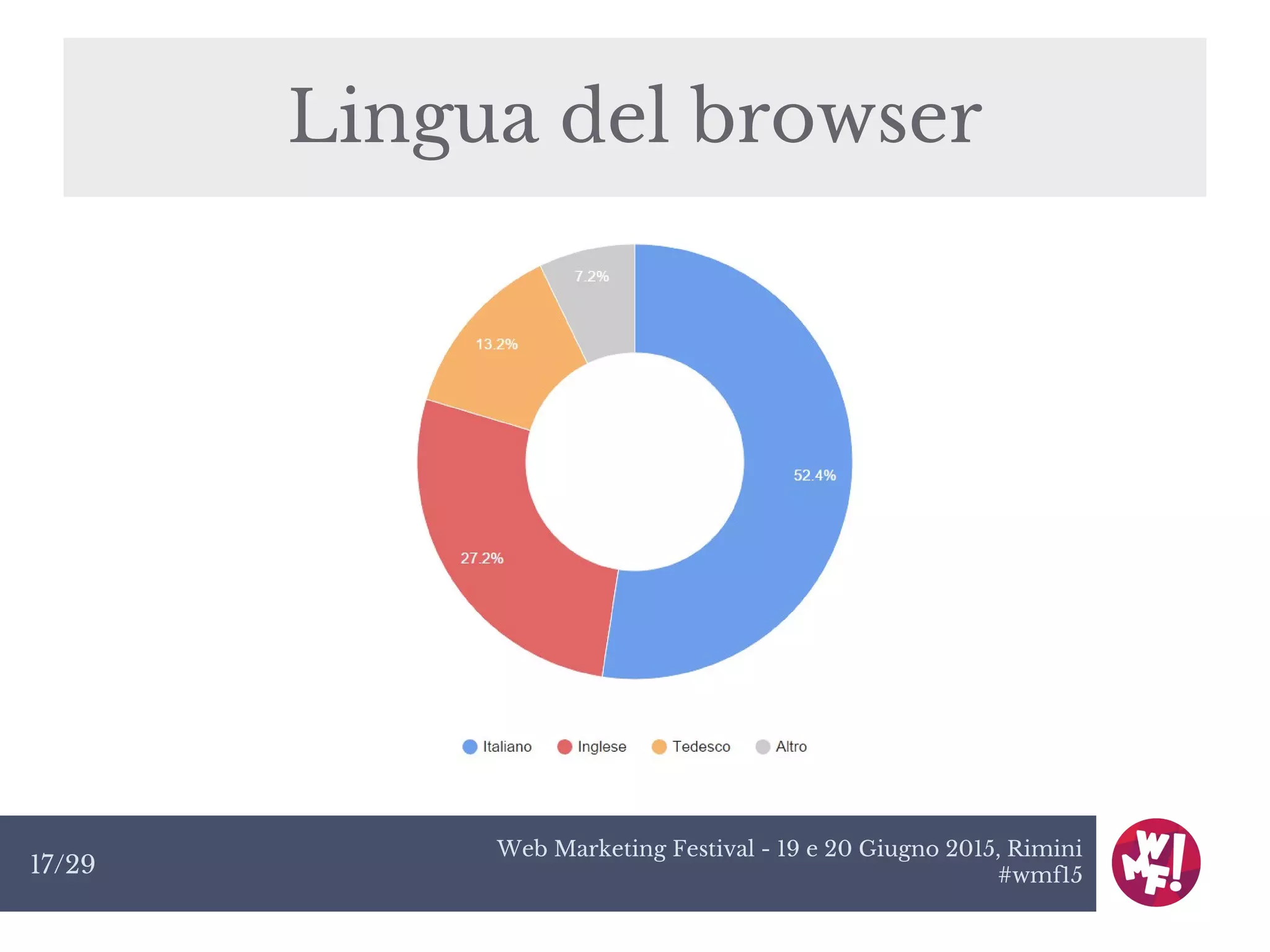 Web Marketing Festival - 19 e 20 Giugno 2015, Rimini
#wmf1517/29
Lingua del browser
 