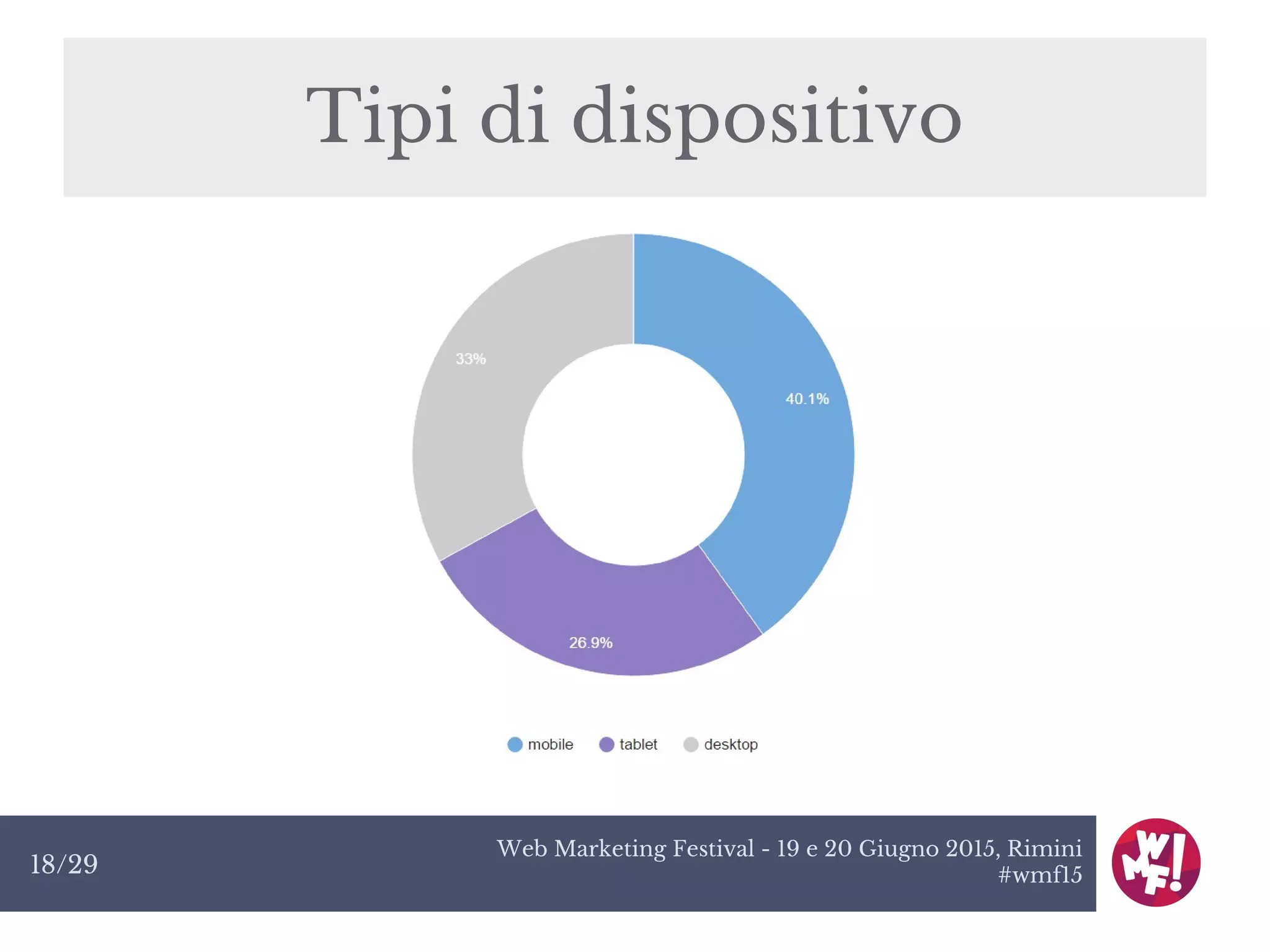 Web Marketing Festival - 19 e 20 Giugno 2015, Rimini
#wmf1518/29
Tipi di dispositivo
 