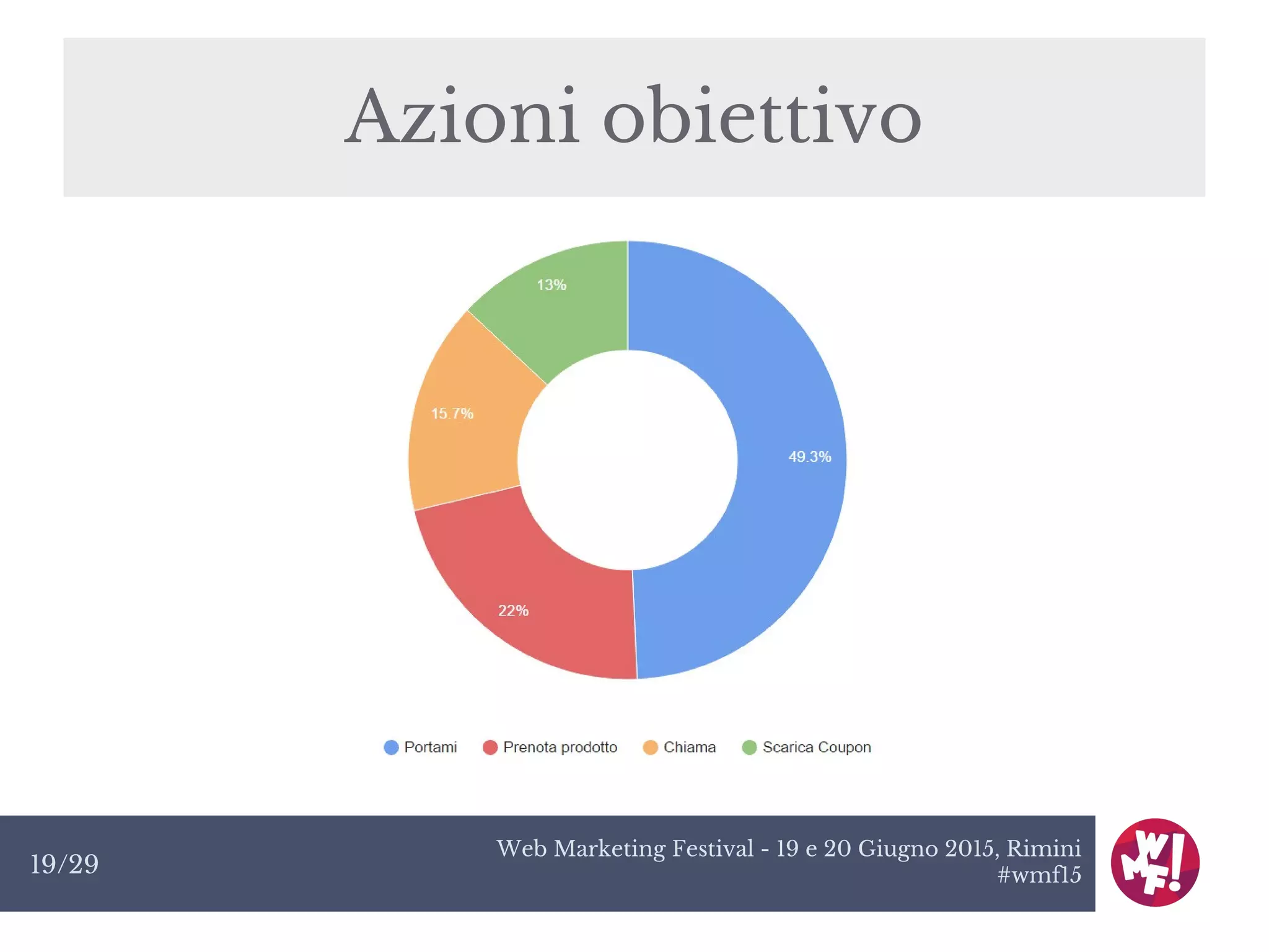 Web Marketing Festival - 19 e 20 Giugno 2015, Rimini
#wmf1519/29
Azioni obiettivo
 