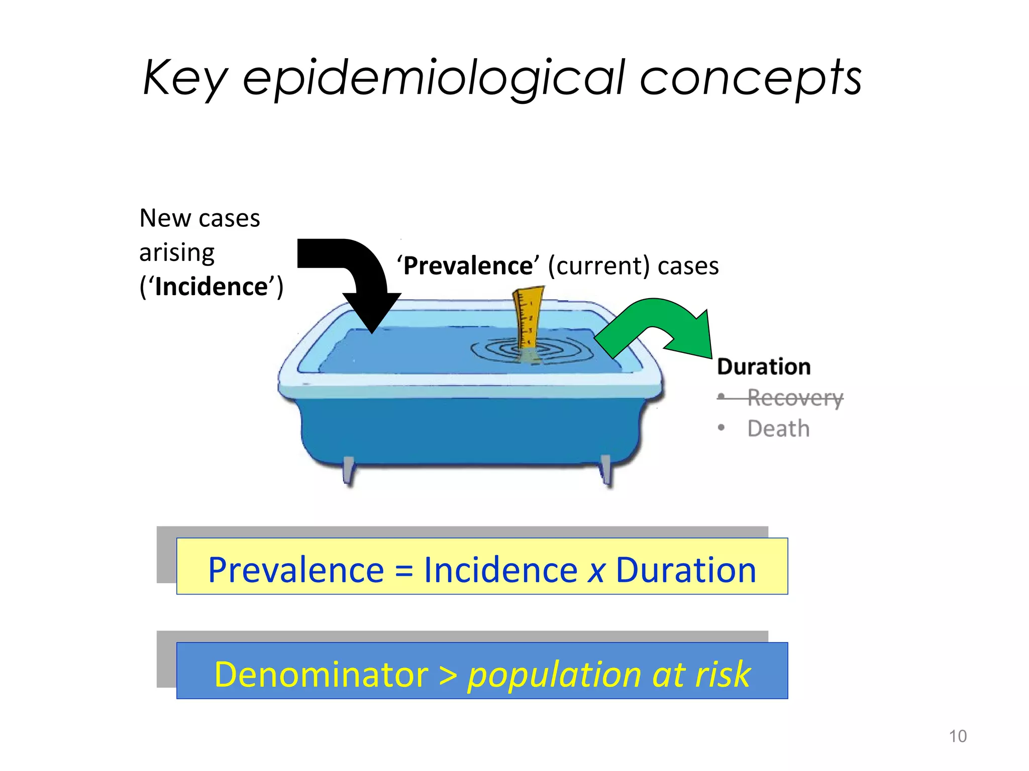 Prevalence = Incidence x DurationPrevalence = Incidence x Duration
‘Prevalence’ (current) cases
New cases
arising
(‘Incidence’)
Key epidemiological concepts
Denominator > population at riskDenominator > population at risk
10
 