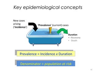 Prevalence = Incidence x DurationPrevalence = Incidence x Duration
‘Prevalence’ (current) cases
New cases
arising
(‘Incidence’)
Key epidemiological concepts
Denominator > population at riskDenominator > population at risk
10
 