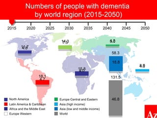 Numbers of people with dementia
by world region (2015-2050)
Europe Western
Europe Central and EasternNorth America
Latin America & Caribbean
Africa and the Middle East
Asia (high income)
Asia (low and middle income)
World
7.5
4.7
18.1
46.8
131.5
4.0
4.3
18.8
4.0
2015 2020 2025 2030 2035 2040 2045 2050
4.811.7
14.3
15.8
3.0
58.3
8.9
 