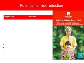 Potential for risk reduction
Exposure Period
Education Early life
Hypertension Midlife
Diabetes Mid- to late-life
Smoking Mid- to late-life
• Cognitive/ brain reserve (education)
• Vascular disease (hypertension,
smoking, diabetes)
• Specific effects on AD pathology??
 