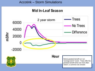 Accotink – Storm Simulations
Mid In-Leaf Season
-20000
0
20000
40000
60000
Hour
m3/hr
Trees
No Trees
Difference
2 year storm
Notice greatest benefit is in an
“average storm” event. Trees offer the
greatest benefit when we most often
need it, a common rain shower.
 