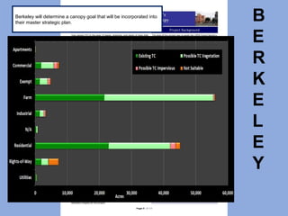 B
E
R
K
E
L
E
Y
Berkeley will determine a canopy goal that will be incorporated into
their master strategic plan.
 