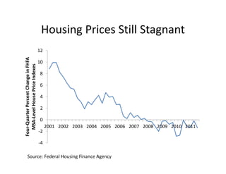 Housing Prices Still Stagnant
                                          Housing Prices Still Stagnant
                                         12
                            e in FHFA 




                                         10
                use Price Indexes




                                         8
                 ent Change




                                         6

                                         4
      uarter Perce
      A‐Level Hou




                                         2

                                         0
Four‐Qu
   MSA




                                              2001 2002 2003 2004 2005 2006 2007 2008 2009 2010 2011
                                         ‐2

                                         ‐4
                                          4

       Source: Federal Housing Finance Agency
 