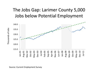 Th
                                                         housands o
                                                                  of Jobs




                                              115.0
                                                      120.0
                                                              125.0
                                                                      130.0
                                                                              135.0
                                                                                      140.0
                                    Jan‐0
                                        01
                                    Aug‐0
                                        01
                                    Mar‐0
                                        02
                                                                                                 b b l

                                    Oct‐0
                                        02
                                    May‐0
                                        03
                                    Dec‐0
                                        03




Source: Current Employment Survey
                                     Jul‐0
                                         04
                                    Feb‐0
                                        05
                                    Sep‐0
                                        05
                                    Apr‐0
                                        06
                                                                                                                  l




                                    Nov‐0
                                        06
                                    Jun‐0
                                        07
                                    Jan‐0
                                        08
                                    Aug‐0
                                        08
                                                                                                                       l




                                    Mar‐0
                                        09
                                    Oct‐0
                                        09
                                    May‐1
                                        10
                                    Dec‐1
                                        10
                                                                                               Jobs below Potential Employment




                                     Jul‐1
                                         11
                                                                                              The Jobs Gap: Larimer County 5,000 
 