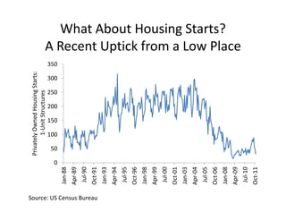 wned Housi
                                        Privately Ow          ing Starts:
                                                1‐Un
                                                   nit Structur
                                                              res




                                    0
                                         50
                                              100
                                                    150
                                                          200
                                                                250
                                                                      300
                           Ja
                            an‐88                                           350
                           Ap
                            pr‐89
                           Jul‐90




Source: US Census Bureau
                           Oct‐91
                           Ja
                            an‐93
                           Ap
                            pr‐94
                           Jul‐95
                           Oct‐96
                                                                                                kf




                            an‐98
                           Ja
                           Ap
                            pr‐99
                           Jul‐00
                           Oct‐01
                            an‐03
                           Ja
                           Ap
                            pr‐04
                           Jul‐05
                           Oct‐06
                                                                                                              l
                                                                                    What About Housing Starts?




                            an‐08
                           Ja
                           Ap
                            pr‐09
                                                                                  A Recent Uptick from a Low Place 




                           Jul‐10
                           Oct‐11
 