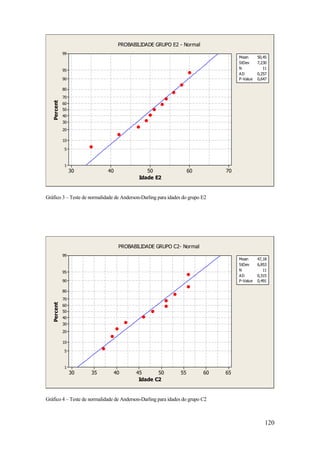 120
7060504030
99
95
90
80
70
60
50
40
30
20
10
5
1
Idade E2
Percent Mean 50,45
StDev 7,230
N 11
AD 0,257
P-Value 0,647
PROBABILIDADE GRUPO E2 - Normal
Gráfico 3 – Teste de normalidade de Anderson-Darling para idades do grupo E2
6560555045403530
99
95
90
80
70
60
50
40
30
20
10
5
1
Idade C2
Percent
Mean 47,18
StDev 6,853
N 11
AD 0,315
P-Value 0,491
PROBABILIDADE GRUPO C2- Normal
Gráfico 4 – Teste de normalidade de Anderson-Darling para idades do grupo C2
 