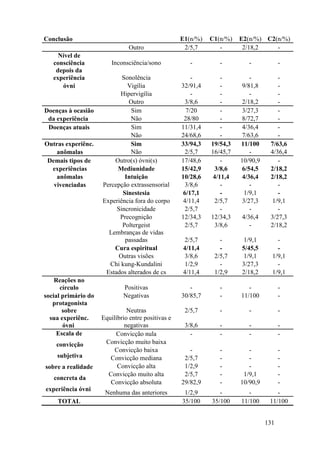 131
Conclusão E1(n/%) C1(n/%) E2(n/%) C2(n/%)
Outro 2/5,7 - 2/18,2 -
Nível de
consciência Inconsciência/sono - - - -
depois da
experiência Sonolência - - - -
óvni Vigília 32/91,4 - 9/81,8 -
Hipervigília - - - -
Outro 3/8,6 - 2/18,2 -
Doenças à ocasião Sim 7/20 - 3/27,3 -
da experiência Não 28/80 - 8/72,7 -
Doenças atuais Sim 11/31,4 - 4/36,4 -
Não 24/68,6 - 7/63,6 -
Outras experiênc. Sim 33/94,3 19/54,3 11/100 7/63,6
anômalas Não 2/5,7 16/45,7 - 4/36,4
Demais tipos de Outro(s) óvni(s) 17/48,6 - 10/90,9 -
experiências Mediunidade 15/42,9 3/8,6 6/54,5 2/18,2
anômalas Intuição 10/28,6 4/11,4 4/36,4 2/18,2
vivenciadas Percepção extrassensorial 3/8,6 - - -
Sinestesia 6/17,1 - 1/9,1 -
Experiência fora do corpo 4/11,4 2/5,7 3/27,3 1/9,1
Sincronicidade 2/5,7 - - -
Precognição 12/34,3 12/34,3 4/36,4 3/27,3
Poltergeist 2/5,7 3/8,6 - 2/18,2
Lembranças de vidas
passadas 2/5,7 - 1/9,1 -
Cura espiritual 4/11,4 - 5/45,5 -
Outras visões 3/8,6 2/5,7 1/9,1 1/9,1
Chi kung-Kundalini 1/2,9 - 3/27,3 -
Estados alterados de cs 4/11,4 1/2,9 2/18,2 1/9,1
Reações no
círculo Positivas - - - -
social primário do Negativas 30/85,7 - 11/100 -
protagonista
sobre Neutras 2/5,7 - - -
sua experiênc.
óvni
Equilíbrio entre positivas e
negativas 3/8,6 - - -
Escala de
convicção
subjetiva
sobre a realidade
concreta da
experiência óvni
Convicção nula - - - -
Convicção muito baixa
Convicção baixa - - - -
Convicção mediana 2/5,7 - - -
Convicção alta 1/2,9 - - -
Convicção muito alta 2/5,7 - 1/9,1 -
Convicção absoluta 29/82,9 - 10/90,9 -
Nenhuma das anteriores 1/2,9 - - -
TOTAL 35/100 35/100 11/100 11/100
 