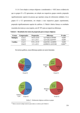 136
11.1.4. Com relação a crenças religiosas e considerando α = 0,05, houve evidência de
que os grupos E1 e E2 apresentam, em relação aos respectivos grupos controle, proporção
significantemente superior de pessoas que reportam crença de referenciais múltiplos. Já os
grupos C1 e C2 apresentariam, em relação a seus respectivos grupos experimentais,
proporção significantemente superior de católicos. A Tabela 6 abaixo fornece os resultados
resumidos dos testes p a esse respeito, com IC 95% para as respectivas diferenças.
Tabela 6 – Resultados dos testes de proporção para crenças religiosas
Crença Comparações Proporções Diferença P-valor
Múltiplos E1xC1 19/35 x 0/35 0,377820; 0,707895 <0,005
E2xC2 6/11 x 0/11 0,251202; 0,839707 <0,005
Católica E1xC1 9/35 x 25/35 -0,665385; -0,248901 <0,005
E2xC2 1/11 x 8/11 -0,949619; -0,323108 <0,00556
Em termos gráficos, essas diferenças podem ser assim ilustradas:
Gráfico 5 – Referenciais religiosos conforme os grupos
56
Idem à nota de rodapé anterior para todos os valores p da Tabela 6.
Múltiplos
54,3%
Católicos
25,7%
Outros
20%
Grupo E1
Católicos
71,4%
Outros
28,6%
Múltiplos
0%
Grupo C1
Múltiplos
54,5%
Católicos
9,1%
Outros
36,4%
Grupo E2
Católicos
72,7%
Múltiplos
0%
Outros
27,3%
Grupo C2
 