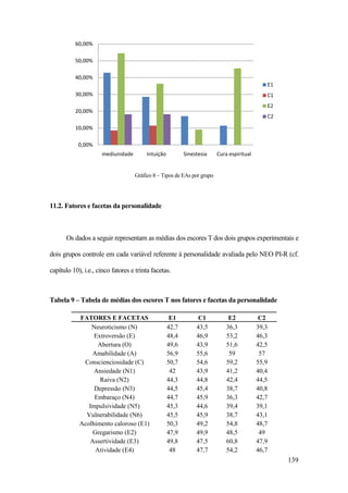 139
Gráfico 8 – Tipos de EAs por grupo
11.2. Fatores e facetas da personalidade
Os dados a seguir representam as médias dos escores T dos dois grupos experimentais e
dois grupos controle em cada variável referente à personalidade avaliada pelo NEO PI-R (cf.
capítulo 10), i.e., cinco fatores e trinta facetas.
Tabela 9 – Tabela de médias dos escores T nos fatores e facetas da personalidade
FATORES E FACETAS E1 C1 E2 C2
Neuroticismo (N) 42,7 43,5 36,3 39,3
Extroversão (E) 48,4 46,9 53,2 46,3
Abertura (O) 49,6 43,9 51,6 42,5
Amabilidade (A) 56,9 55,6 59 57
Conscienciosidade (C) 50,7 54,6 59,2 55,9
Ansiedade (N1) 42 43,9 41,2 40,4
Raiva (N2) 44,3 44,8 42,4 44,5
Depressão (N3) 44,5 45,4 38,7 40,8
Embaraço (N4) 44,7 45,9 36,3 42,7
Impulsividade (N5) 45,3 44,6 39,4 39,1
Vulnerabilidade (N6) 45,5 45,9 38,7 43,1
Acolhimento caloroso (E1) 50,3 49,2 54,8 48,7
Gregarismo (E2) 47,9 49,9 48,5 49
Assertividade (E3) 49,8 47,5 60,8 47,9
Atividade (E4) 48 47,7 54,2 46,7
0,00%
10,00%
20,00%
30,00%
40,00%
50,00%
60,00%
mediunidade Intuição Sinestesia Cura espiritual
E1
C1
E2
C2
 