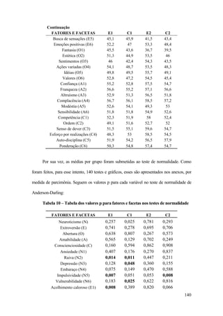140
Continuação
FATORES E FACETAS E1 C1 E2 C2
Busca de sensações (E5) 45,1 45,9 41,5 43,4
Emoções positivas (E6) 52,2 47 53,3 48,4
Fantasia (O1) 45,5 43,6 36,7 39,5
Estética (O2) 51,3 44,9 53,5 46
Sentimentos (O3) 46 42,4 54,3 43,5
Ações variadas (O4) 54,1 48,7 53,5 48,3
Idéias (O5) 49,8 49,5 55,7 49,1
Valores (O6) 52,8 47,2 54,5 45,4
Confiança (A1) 55,2 52,8 57,5 54,7
Franqueza (A2) 56,6 55,2 57,1 56,6
Altruísmo (A3) 52,9 51,3 56,5 51,8
Complacência (A4) 56,7 56,1 58,5 57,2
Modéstia (A5) 52,6 54,1 49,3 53
Sensibilidade (A6) 51,8 51,8 54,9 52,6
Competência (C1) 52,3 51,9 58 52,4
Ordem (C2) 49,1 51,6 52,7 52
Senso de dever (C3) 51,5 55,1 59,6 54,7
Esforço por realizações (C4) 48,3 53 58,5 54,5
Auto-disciplina (C5) 51,9 54,2 56,5 57,9
Ponderação (C6) 50,3 54,8 57,4 54,7
Por sua vez, as médias por grupo foram submetidas ao teste de normalidade. Como
foram feitos, para esse intento, 140 testes e gráficos, esses são apresentados nos anexos, por
medida de parcimônia. Seguem os valores p para cada variável no teste de normalidade de
Anderson-Darling:
Tabela 10 – Tabela dos valores p para fatores e facetas nos testes de normalidade
FATORES E FACETAS E1 C1 E2 C2
Neuroticismo (N) 0,257 0,025 0,781 0,293
Extroversão (E) 0,741 0,278 0,695 0,706
Abertura (O) 0,638 0,807 0,267 0,573
Amabilidade (A) 0,565 0,129 0,702 0,249
Conscienciosidade (C) 0,160 0,594 0,862 0,908
Ansiedade (N1) 0,407 0,176 0,270 0,837
Raiva (N2) 0,014 0,011 0,447 0,211
Depressão (N3) 0,128 0,048 0,360 0,155
Embaraço (N4) 0,075 0,149 0,470 0,588
Impulsividade (N5) 0,007 0,051 0,053 0,008
Vulnerabilidade (N6) 0,183 0,025 0,622 0,816
Acolhimento caloroso (E1) 0,008 0,389 0,820 0,066
 