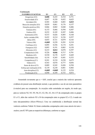 141
Continuação
FATORES E FACETAS E1 C1 E2 C2
Gregarismo (E2) 0,008 0,243 0,310 0,751
Assertividade (E3) 0,687 0,328 0,432 0,625
Atividade (E4) 0,503 0,460 0,083 0,015
Busca de sensações (E5) 0,039 0,061 0,176 0,157
Emoções positivas (E6) 0,066 0,082 0,840 0,406
Fantasia (O1) 0,153 0,466 0,594 0,507
Estética (O2) 0,232 0,105 0,387 0,486
Sentimentos (O3) 0,515 0,426 0,405 0,104
Ações variadas (O4) 0,432 0,214 0,336 0,557
Idéias (O5) 0,055 0,721 0,079 0,143
Valores (O6) <0,005 0,228 0,283 0,318
Confiança (A1) 0,095 0,556 0,174 0,291
Franqueza (A2) 0,093 0,191 0,065 0,158
Altruísmo (A3) 0,215 0,012 0,078 0,397
Complacência (A4) 0,326 0,046 0,717 0,701
Modéstia (A5) 0,530 0,178 0,237 0,449
Sensibilidade (A6) 0,116 0,365 0,441 0,353
Competência (C1) 0,241 0,318 0,230 0,675
Ordem (C2) 0,543 0,878 0,777 0,056
Senso de dever (C3) 0,089 0,545 0,426 0,394
Esforço por realizações (C4) 0,139 0,230 0,801 0,402
Auto-disciplina (C5) <0,005 <0,005 0,152 0,554
Ponderação (C6) 0,890 0,189 0,733 0,072
Assumindo novamente que α = 0,05, concluí que a maioria das variáveis apresenta
evidência de possuir uma distribuição normal, o que permitiu o uso de um teste paramétrico
(t-student) para sua comparação. As exceções estão assinaladas em negrito, de modo que,
para as variáveis N2, N3, N5, N6, E1, E2, O6, A3, A4 e C5 da comparação entre os grupos
E1 e C1, além das variáveis N5 e E4 da comparação entre os grupos E2 e C2, é usado um
teste não-paramétrico (Mann-Whitney). Uma vez estabelecida a distribuição normal das
variáveis conforme Tabela 10, foram conduzidas comparações entre essas através do teste t-
student, com IC 95% para as respectivas diferenças, conforme se segue:
 