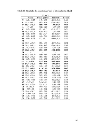 143
Tabela 12 – Resultados dos testes t-student para os fatores e facetas E2xC2
E2 x C2
Média Desvio-padrão Intervalo P-valor
N 36,3 x 39,27 11,7 x 6,37 -11,58; 5,58 0,468
E 53,18 x 46,27 8,12 x 9,24 -0,86; 14,67 0,078
O 51,64 x 42,45 8,18 x 7,98 1,88; 16,30 0,016
A 59 x 57 9,02 x 6,23 -4,97; 8,97 0,553
C 59,2 x 55,91 12,1 x 8,7 -6,18; 12,72 0,476
N1 41,18 x 40,36 9,79 x 9,77 -7,91; 9,54 0,847
N2 42,4 x 44,45 12,0 x 7,7 -11,15; 6,97 0,633
N3 38,7 x 40,82 10,0 x 7,49 -10,01; 5,83 0,586
N4 36,3 x 42,73 10,1 x 8,1 -14,64; 1,74 0,115
N5 - - - -
N6 38,73 x 43,09 9,78 x 6,38 -11,79; 3,06 0,232
E1 54,82 x 48,73 9,78 x 9,83 -2,66; 14,84 0,161
E2 48,55 x 49 8,26 x 8,96 -8,14; 7,24 0,903
E3 60,82 x 47,91 8,84 x 8,87 5,01; 20,81 0,003
E4 - - - -
E5 41,55 x 43,36 8,58 x 8,83 -9,59; 5,96 0,630
E6 53,27 x 48,36 5,16 x 8,57 -1,48; 11,30 0,123
O1 36,7 x 39,55 13,9 x 8,72 -13,31; 7,67 0,577
O2 53,55 x 46 6,77 x 9,51 0,15; 14,94 0,046
O3 54,27 x 43,45 9,83 x 7,74 2,89; 18,74 0,010
O4 53,5 x 48,3 14,6 x 10,3 -6,14; 16,50 0,349
O5 55,73 x 49,09 6,2 x 7,98 0,24; 13,04 0,043
O6 54,55 x 45,36 9,83 x 6,82 1,57; 16,79 0,021
A1 57,55 x 54,73 8,57 x 9,12 -5,08; 10,72 0,464
A2 57,09 x 56,64 7,45 x 6,36 -5,73; 6,64 0,879
A3 56,55 x 51,82 7,26 x 8,01 -2,09; 11,55 0,163
A4 58,5 x 57,18 14,1 x 6,94 -8,82; 11,55 0,778
A5 49,27 x 53 7,0 x 5,85 -9,48; 2,03 0,191
A6 54,91 x 52,64 7,45 x 7,5 -4,40; 8,94 0,484
C1 58 x 52,36 10,9 x 7,23 -2,68; 13,96 0,171
C2 52,7 x 52 11,0 x 9,62 -8,50; 9,95 0,871
C3 59,64 x 54,73 5,85 x 7,88 -1,31; 11,12 0,114
C4 58,45 x 54,5 8,43 x 12,6 -5,75; 13,56 0,405
C5 56,5 x 57,91 13,8 x 6,35 -11,18; 8,46 0,770
C6 57,4 x 54,73 10,5 x 7,11 -5,45; 10,72 0,501
 
