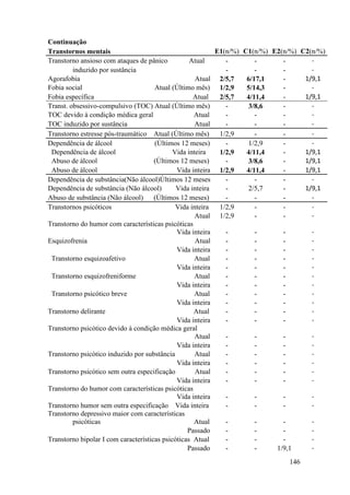 146
Continuação
Transtornos mentais E1(n/%) C1(n/%) E2(n/%) C2(n/%)
Transtorno ansioso com ataques de pânico Atual - - - -
induzido por sustância - - - -
Agorafobia Atual 2/5,7 6/17,1 - 1/9,1
Fobia social Atual (Último mês) 1/2,9 5/14,3 - -
Fobia específica Atual 2/5,7 4/11,4 - 1/9,1
Transt. obsessivo-compulsivo (TOC) Atual (Último mês) - 3/8,6 - -
TOC devido à condição médica geral Atual - - - -
TOC induzido por sustância Atual - - - -
Transtorno estresse pós-traumático Atual (Último mês) 1/2,9 - - -
Dependência de álcool (Últimos 12 meses) - 1/2,9 - -
Dependência de álcool Vida inteira 1/2,9 4/11,4 - 1/9,1
Abuso de álcool (Últimos 12 meses) - 3/8,6 - 1/9,1
Abuso de álcool Vida inteira 1/2,9 4/11,4 - 1/9,1
Dependência de substância(Não álcool)Últimos 12 meses - - - -
Dependência de substância (Não álcool) Vida inteira - 2/5,7 - 1/9,1
Abuso de substância (Não álcool) (Últimos 12 meses) - - - -
Transtornos psicóticos Vida inteira 1/2,9 - - -
Atual 1/2,9 - - -
Transtorno do humor com características psicóticas
Vida inteira - - - -
Esquizofrenia Atual - - - -
Vida inteira - - - -
Transtorno esquizoafetivo Atual - - - -
Vida inteira - - - -
Transtorno esquizofreniforme Atual - - - -
Vida inteira - - - -
Transtorno psicótico breve Atual - - - -
Vida inteira - - - -
Transtorno delirante Atual - - - -
Vida inteira - - - -
Transtorno psicótico devido à condição médica geral
Atual - - - -
Vida inteira - - - -
Transtorno psicótico induzido por substância Atual - - - -
Vida inteira - - - -
Transtorno psicótico sem outra especificação Atual - - - -
Vida inteira - - - -
Transtorno do humor com características psicóticas
Vida inteira - - - -
Transtorno humor sem outra especificação Vida inteira - - - -
Transtorno depressivo maior com características
psicóticas Atual - - - -
Passado - - - -
Transtorno bipolar I com características psicóticas Atual - - - -
Passado - - 1/9,1 -
 