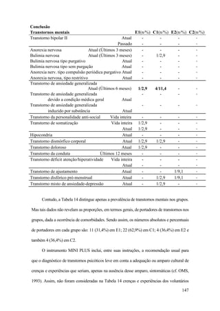 147
Conclusão
Transtornos mentais E1(n/%) C1(n/%) E2(n/%) C2(n/%)
Transtorno bipolar II Atual - - - -
Passado - - - -
Anorexia nervosa Atual (Últimos 3 meses) - - - -
Bulimia nervosa Atual (Últimos 3 meses) - 1/2,9 - -
Bulimia nervosa tipo purgativo Atual - - - -
Bulimia nervosa tipo sem purgação Atual - - - -
Anorexia nerv. tipo compulsão periódica purgativo Atual - - - -
Anorexia nervosa, tipo restritivo Atual - - - -
Transtorno de ansiedade generalizada
Atual (Últimos 6 meses) 1/2,9 4/11,4 - -
Transtorno de ansiedade generalizada - - - -
devido a condição médica geral Atual
Transtorno de ansiedade generalizada - - - -
induzido por substância Atual
Transtorno da personalidade anti-social Vida inteira - - - -
Transtorno de somatização Vida inteira 1/2,9 - - -
Atual 1/2,9 - - -
Hipocondria Atual - - - -
Transtorno dismórfico corporal Atual 1/2,9 1/2,9 - -
Transtorno doloroso Atual 1/2,9 - - -
Transtorno da conduta Últimos 12 meses - - - -
Transtorno déficit atenção/hiperatividade Vida inteira - - - -
Atual - - - -
Transtorno de ajustamento Atual - - 1/9,1 -
Transtorno disfórico pré-menstrual Atual - 1/2,9 1/9,1 -
Transtorno misto de ansiedade-depressão Atual - 1/2,9 - -
Contudo, a Tabela 14 distingue apenas a prevalência de transtornos mentais nos grupos.
Mas tais dados não revelam as proporções, em termos gerais, de portadores de transtornos nos
grupos, dada a ocorrência de comorbidades. Sendo assim, os números absolutos e percentuais
de portadores em cada grupo são: 11 (31,4%) em E1; 22 (62,9%) em C1; 4 (36,4%) em E2 e
também 4 (36,4%) em C2.
O instrumento MINI PLUS inclui, entre suas instruções, a recomendação usual para
que o diagnóstico de transtornos psicóticos leve em conta a adequação ou amparo cultural de
crenças e experiências que seriam, apenas na ausência desse amparo, sintomáticas (cf. OMS,
1993). Assim, não foram consideradas na Tabela 14 crenças e experiências dos voluntários
 