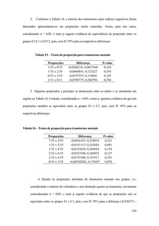 150
2. Conforme a Tabela 14, a maioria dos transtornos cujos indícios sugestivos foram
detectados apresentaram-se em proporções muito reduzidas. Assim, para tais casos,
considerando α = 0,05, o teste p sugeriu evidência de equivalência de proporção entre os
grupos E1/C1 e E2/C2, pois, com IC 95% para as respectivas diferenças:
Tabela 15 – Testes de proporção para transtornos mentais
Proporções Diferença P-valor
1/35 x 0/35 -0,0266218; 0,0837646 0,310
1/35 x 2/35 -0,0660841; 0,123227 0,554
0/35 x 2/35 -0,0197557; 0,134041 0,145
1/11 x 0/11 -0,0789775; 0,260796 0,294
3. Algumas proporções a princípio se destacaram entre os dados e se encontram em
negrito na Tabela 14. Contudo, considerando α = 0,05, o teste p apontou evidência de que tais
proporções também se equivalem entre os grupos E1 e C1, pois, com IC 95% para as
respectivas diferenças:
Tabela 16 – Testes de proporção para transtornos mentais
Proporções Diferença P-valor
7/35 x 4/35 -0,0836107; 0,255039 0,321
1/35 x 5/35 -0,0141113; 0,242683 0,081
1/35 x 4/35 -0,0332659; 0,204694 0,158
2/35 x 6/35 -0,0323540; 0,260925 0,127
2/35 x 4/35 -0,0733308; 0,187617 0,391
0/35 x 3/35 -0,00702882; 0,178457 0,070
4. Quanto às proporções absolutas de transtornos mentais nos grupos, i.e.,
considerando o número de voluntários e sem distinção quanto ao transtorno, novamente
consioderando α = 0,05, o teste p sugeriu evidência de que as proporções não se
equivalem entre os grupos E1 e C1, pois, com IC 95% para a diferença (-0,536273; -
 