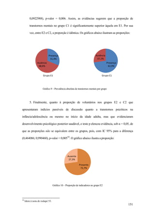 151
0,0922988), p-valor = 0,006. Assim, as evidências sugerem que a proporção de
transtornos mentais no grupo C1 é significantemente superior àquela em E1. Por sua
vez, entre E2 e C2, a proporção é idêntica. Os gráficos abaixo ilustram as proporções:
Gráfico 9 – Prevalência absoluta de transtornos mentais por grupo
5. Finalmente, quanto à proporção de voluntários nos grupos E2 e C2 que
apresentaram indícios passíveis de discussão quanto a transtornos psicóticos na
infância/adolescência ou mesmo no início da idade adulta, mas que evidenciaram
desenvolvimento psicológico posterior saudável, o teste p elencou evidência, sob α = 0,05, de
que as proporções não se equivalem entre os grupos, pois, com IC 95% para a diferença
(0,464086; 0,990460), p-valor < 0,00559
. O gráfico abaixo ilustra a proporção:
Gráfico 10 – Proporção de indicadores no grupo E2
59
Idem à nota de rodapé 53.
Presença
31,4%
Ausência
68,6%
Grupo E1
Presença
62,9%
Ausência
37,1%
Grupo C1
Presente
72,7%
Ausente
27,3%
 