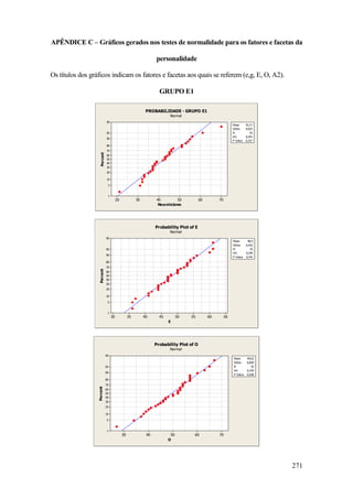 271
APÊNDICE C – Gráficos gerados nos testes de normalidade para os fatores e facetas da
personalidade
Os títulos dos gráficos indicam os fatores e facetas aos quais se referem (e,g, E, O, A2).
GRUPO E1
706050403020
99
95
90
80
70
60
50
40
30
20
10
5
1
Neuroticismo
Percent
Mean 42,71
StDev 9,655
N 35
AD 0,453
P-Value 0,257
PROBABILIDADE - GRUPO E1
Normal
6560555045403530
99
95
90
80
70
60
50
40
30
20
10
5
1
E
Percent
Mean 48,4
StDev 6,422
N 35
AD 0,245
P-Value 0,741
Probability Plot of E
Normal
7060504030
99
95
90
80
70
60
50
40
30
20
10
5
1
O
Percent
Mean 49,63
StDev 8,829
N 35
AD 0,276
P-Value 0,638
Probability Plot of O
Normal
 