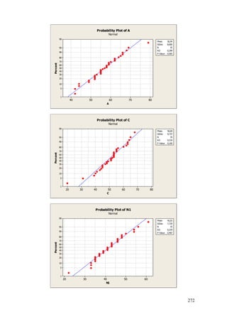 272
8070605040
99
95
90
80
70
60
50
40
30
20
10
5
1
A
Percent
Mean 56,94
StDev 8,000
N 35
AD 0,299
P-Value 0,565
Probability Plot of A
Normal
80706050403020
99
95
90
80
70
60
50
40
30
20
10
5
1
C
Percent
Mean 50,69
StDev 9,737
N 35
AD 0,534
P-Value 0,160
Probability Plot of C
Normal
6050403020
99
95
90
80
70
60
50
40
30
20
10
5
1
N1
Percent
Mean 42,03
StDev 7,729
N 35
AD 0,370
P-Value 0,407
Probability Plot of N1
Normal
 