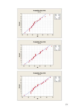 273
80706050403020
99
95
90
80
70
60
50
40
30
20
10
5
1
N2
Percent
Mean 44,34
StDev 9,625
N 35
AD 0,959
P-Value 0,014
Probability Plot of N2
Normal
706050403020
99
95
90
80
70
60
50
40
30
20
10
5
1
N3
Percent
Mean 44,46
StDev 10,81
N 35
AD 0,572
P-Value 0,128
Probability Plot of N3
Normal
706050403020
99
95
90
80
70
60
50
40
30
20
10
5
1
N4
Percent
Mean 44,66
StDev 9,595
N 35
AD 0,666
P-Value 0,075
Probability Plot of N4
Normal
 