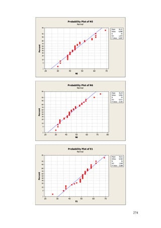 274
706050403020
99
95
90
80
70
60
50
40
30
20
10
5
1
N5
Percent
Mean 45,31
StDev 8,989
N 35
AD 1,073
P-Value 0,007
Probability Plot of N5
Normal
80706050403020
99
95
90
80
70
60
50
40
30
20
10
5
1
N6
Percent
Mean 45,54
StDev 9,992
N 35
AD 0,511
P-Value 0,183
Probability Plot of N6
Normal
706050403020
99
95
90
80
70
60
50
40
30
20
10
5
1
E1
Percent
Mean 50,31
StDev 8,502
N 35
AD 1,044
P-Value 0,008
Probability Plot of E1
Normal
 