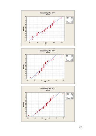 278
7060504030
99
95
90
80
70
60
50
40
30
20
10
5
1
O5
Percent
Mean 49,8
StDev 9,097
N 35
AD 0,721
P-Value 0,055
Probability Plot of O5
Normal
807060504030
99
95
90
80
70
60
50
40
30
20
10
5
1
O6
Percent
Mean 52,83
StDev 7,493
N 35
AD 1,583
P-Value <0,005
Probability Plot of O6
Normal
807060504030
99
95
90
80
70
60
50
40
30
20
10
5
1
A1
Percent
Mean 55,17
StDev 8,570
N 35
AD 0,625
P-Value 0,095
Probability Plot of A1
Normal
 