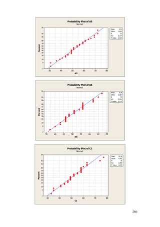 280
807060504030
99
95
90
80
70
60
50
40
30
20
10
5
1
A5
Percent
Mean 52,6
StDev 10,49
N 35
AD 0,314
P-Value 0,530
Probability Plot of A5
Normal
7065605550454035
99
95
90
80
70
60
50
40
30
20
10
5
1
A6
Percent
Mean 51,8
StDev 6,982
N 35
AD 0,592
P-Value 0,116
Probability Plot of A6
Normal
807060504030
99
95
90
80
70
60
50
40
30
20
10
5
1
C1
Percent
Mean 52,34
StDev 9,762
N 35
AD 0,464
P-Value 0,241
Probability Plot of C1
Normal
 