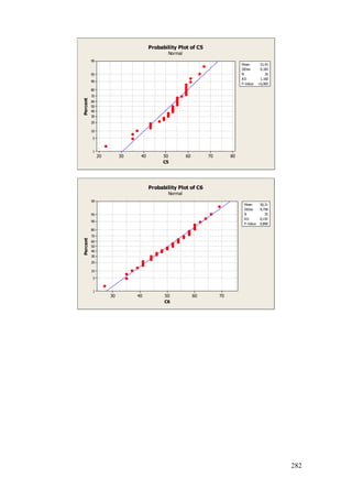 282
80706050403020
99
95
90
80
70
60
50
40
30
20
10
5
1
C5
Percent
Mean 51,91
StDev 9,182
N 35
AD 1,160
P-Value <0,005
Probability Plot of C5
Normal
7060504030
99
95
90
80
70
60
50
40
30
20
10
5
1
C6
Percent
Mean 50,31
StDev 9,758
N 35
AD 0,192
P-Value 0,890
Probability Plot of C6
Normal
 
