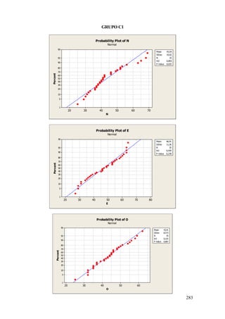 283
GRUPO C1
706050403020
99
95
90
80
70
60
50
40
30
20
10
5
1
N
Percent
Mean 43,54
StDev 10,92
N 35
AD 0,854
P-Value 0,025
Probability Plot of N
Normal
80706050403020
99
95
90
80
70
60
50
40
30
20
10
5
1
E
Percent
Mean 46,91
StDev 11,26
N 35
AD 0,439
P-Value 0,278
Probability Plot of E
Normal
6050403020
99
95
90
80
70
60
50
40
30
20
10
5
1
O
Percent
Mean 43,91
StDev 8,573
N 35
AD 0,225
P-Value 0,807
Probability Plot of O
Normal
 