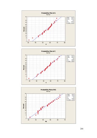 284
807060504030
99
95
90
80
70
60
50
40
30
20
10
5
1
A
Percent
Mean 55,57
StDev 8,576
N 35
AD 0,570
P-Value 0,129
Probability Plot of A
Normal
807060504030
99
95
90
80
70
60
50
40
30
20
10
5
1
C
Percent
Mean 54,57
StDev 9,024
N 35
AD 0,289
P-Value 0,594
Probability Plot of C
Normal
706050403020
99
95
90
80
70
60
50
40
30
20
10
5
1
N1
Percent
Mean 43,91
StDev 10,20
N 35
AD 0,518
P-Value 0,176
Probability Plot of N1
Normal
 