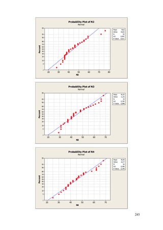 285
80706050403020
99
95
90
80
70
60
50
40
30
20
10
5
1
N2
Percent
Mean 44,8
StDev 10,83
N 35
AD 0,991
P-Value 0,011
Probability Plot of N2
Normal
706050403020
99
95
90
80
70
60
50
40
30
20
10
5
1
N3
Percent
Mean 45,43
StDev 11,03
N 35
AD 0,745
P-Value 0,048
Probability Plot of N3
Normal
706050403020
99
95
90
80
70
60
50
40
30
20
10
5
1
N4
Percent
Mean 45,94
StDev 10,77
N 35
AD 0,546
P-Value 0,149
Probability Plot of N4
Normal
 