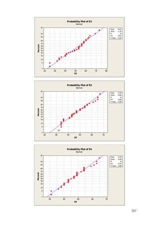 287
80706050403020
99
95
90
80
70
60
50
40
30
20
10
5
1
E2
Percent
Mean 49,91
StDev 11,78
N 35
AD 0,462
P-Value 0,243
Probability Plot of E2
Normal
706050403020
99
95
90
80
70
60
50
40
30
20
10
5
1
E3
Percent
Mean 47,49
StDev 9,980
N 35
AD 0,409
P-Value 0,328
Probability Plot of E3
Normal
7060504030
99
95
90
80
70
60
50
40
30
20
10
5
1
E4
Percent
Mean 47,69
StDev 8,540
N 35
AD 0,347
P-Value 0,460
Probability Plot of E4
Normal
 