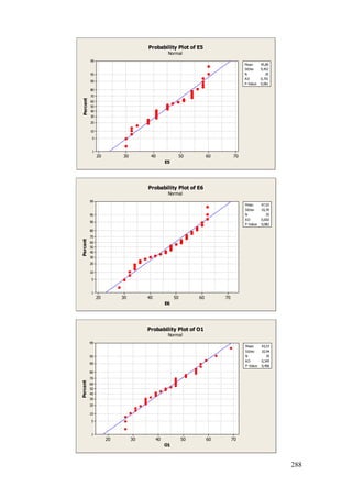 288
706050403020
99
95
90
80
70
60
50
40
30
20
10
5
1
E5
Percent
Mean 45,89
StDev 9,452
N 35
AD 0,701
P-Value 0,061
Probability Plot of E5
Normal
706050403020
99
95
90
80
70
60
50
40
30
20
10
5
1
E6
Percent
Mean 47,03
StDev 10,39
N 35
AD 0,650
P-Value 0,082
Probability Plot of E6
Normal
706050403020
99
95
90
80
70
60
50
40
30
20
10
5
1
O1
Percent
Mean 43,57
StDev 10,94
N 35
AD 0,345
P-Value 0,466
Probability Plot of O1
Normal
 
