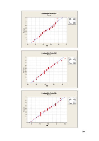 289
706050403020
99
95
90
80
70
60
50
40
30
20
10
5
1
O2
Percent
Mean 44,94
StDev 8,667
N 35
AD 0,609
P-Value 0,105
Probability Plot of O2
Normal
6050403020
99
95
90
80
70
60
50
40
30
20
10
5
1
O3
Percent
Mean 42,4
StDev 8,193
N 35
AD 0,361
P-Value 0,426
Probability Plot of O3
Normal
7060504030
99
95
90
80
70
60
50
40
30
20
10
5
1
O4
Percent
Mean 48,66
StDev 9,168
N 35
AD 0,485
P-Value 0,214
Probability Plot of O4
Normal
 