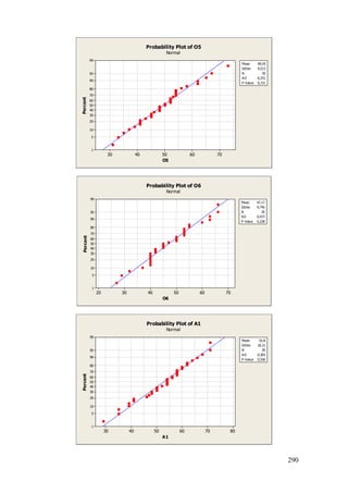 290
7060504030
99
95
90
80
70
60
50
40
30
20
10
5
1
O5
Percent
Mean 49,54
StDev 9,513
N 35
AD 0,251
P-Value 0,721
Probability Plot of O5
Normal
706050403020
99
95
90
80
70
60
50
40
30
20
10
5
1
O6
Percent
Mean 47,17
StDev 9,745
N 35
AD 0,473
P-Value 0,228
Probability Plot of O6
Normal
807060504030
99
95
90
80
70
60
50
40
30
20
10
5
1
A1
Percent
Mean 52,8
StDev 10,31
N 35
AD 0,303
P-Value 0,556
Probability Plot of A1
Normal
 