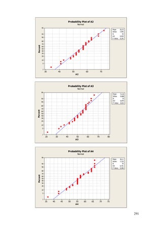 291
7060504030
99
95
90
80
70
60
50
40
30
20
10
5
1
A2
Percent
Mean 55,23
StDev 7,945
N 35
AD 0,503
P-Value 0,191
Probability Plot of A2
Normal
80706050403020
99
95
90
80
70
60
50
40
30
20
10
5
1
A3
Percent
Mean 51,26
StDev 9,608
N 35
AD 0,975
P-Value 0,012
Probability Plot of A3
Normal
757065605550454035
99
95
90
80
70
60
50
40
30
20
10
5
1
A4
Percent
Mean 56,11
StDev 7,132
N 35
AD 0,751
P-Value 0,046
Probability Plot of A4
Normal
 