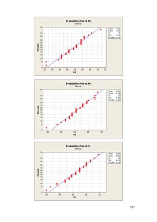 292
757065605550454035
99
95
90
80
70
60
50
40
30
20
10
5
1
A5
Percent
Mean 54,09
StDev 7,686
N 35
AD 0,516
P-Value 0,178
Probability Plot of A5
Normal
7060504030
99
95
90
80
70
60
50
40
30
20
10
5
1
A6
Percent
Mean 51,83
StDev 8,198
N 35
AD 0,389
P-Value 0,365
Probability Plot of A6
Normal
7060504030
99
95
90
80
70
60
50
40
30
20
10
5
1
C1
Percent
Mean 51,94
StDev 8,842
N 35
AD 0,415
P-Value 0,318
Probability Plot of C1
Normal
 