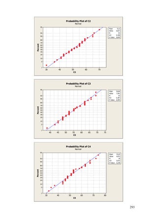 293
7060504030
99
95
90
80
70
60
50
40
30
20
10
5
1
C2
Percent
Mean 51,6
StDev 9,037
N 35
AD 0,198
P-Value 0,878
Probability Plot of C2
Normal
7570656055504540
99
95
90
80
70
60
50
40
30
20
10
5
1
C3
Percent
Mean 55,06
StDev 7,542
N 35
AD 0,307
P-Value 0,545
Probability Plot of C3
Normal
807060504030
99
95
90
80
70
60
50
40
30
20
10
5
1
C4
Percent
Mean 53,03
StDev 9,972
N 35
AD 0,472
P-Value 0,230
Probability Plot of C4
Normal
 
