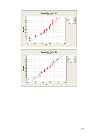 294
807060504030
99
95
90
80
70
60
50
40
30
20
10
5
1
C5
Percent
Mean 54,17
StDev 9,005
N 35
AD 1,345
P-Value <0,005
Probability Plot of C5
Normal
807060504030
99
95
90
80
70
60
50
40
30
20
10
5
1
C6
Percent
Mean 54,8
StDev 8,673
N 35
AD 0,506
P-Value 0,189
Probability Plot of C6
Normal
 