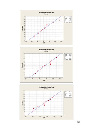 297
70605040302010
99
95
90
80
70
60
50
40
30
20
10
5
1
N2
Percent
Mean 42,36
StDev 11,99
N 11
AD 0,332
P-Value 0,447
Probability Plot of N2
Normal
605040302010
99
95
90
80
70
60
50
40
30
20
10
5
1
N3
Percent
Mean 38,73
StDev 10,00
N 11
AD 0,369
P-Value 0,360
Probability Plot of N3
Normal
605040302010
99
95
90
80
70
60
50
40
30
20
10
5
1
N4
Percent
Mean 36,27
StDev 10,14
N 11
AD 0,323
P-Value 0,470
Probability Plot of N4
Normal
 