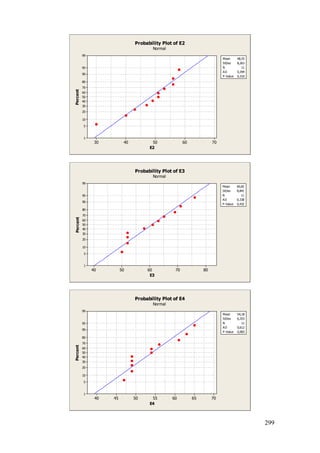 299
7060504030
99
95
90
80
70
60
50
40
30
20
10
5
1
E2
Percent
Mean 48,55
StDev 8,263
N 11
AD 0,394
P-Value 0,310
Probability Plot of E2
Normal
8070605040
99
95
90
80
70
60
50
40
30
20
10
5
1
E3
Percent
Mean 60,82
StDev 8,841
N 11
AD 0,338
P-Value 0,432
Probability Plot of E3
Normal
70656055504540
99
95
90
80
70
60
50
40
30
20
10
5
1
E4
Percent
Mean 54,18
StDev 6,353
N 11
AD 0,612
P-Value 0,083
Probability Plot of E4
Normal
 