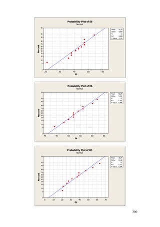 300
6050403020
99
95
90
80
70
60
50
40
30
20
10
5
1
E5
Percent
Mean 41,55
StDev 8,583
N 11
AD 0,488
P-Value 0,176
Probability Plot of E5
Normal
656055504540
99
95
90
80
70
60
50
40
30
20
10
5
1
E6
Percent
Mean 53,27
StDev 5,159
N 11
AD 0,201
P-Value 0,840
Probability Plot of E6
Normal
706050403020100
99
95
90
80
70
60
50
40
30
20
10
5
1
O1
Percent
Mean 36,73
StDev 13,90
N 11
AD 0,272
P-Value 0,594
Probability Plot of O1
Normal
 