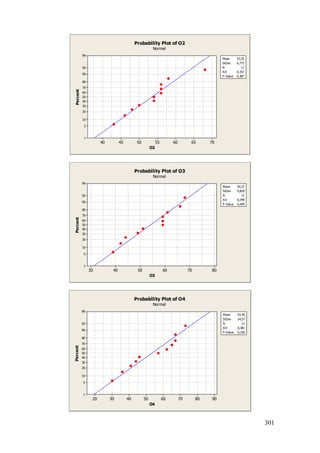 301
70656055504540
99
95
90
80
70
60
50
40
30
20
10
5
1
O2
Percent
Mean 53,55
StDev 6,773
N 11
AD 0,357
P-Value 0,387
Probability Plot of O2
Normal
807060504030
99
95
90
80
70
60
50
40
30
20
10
5
1
O3
Percent
Mean 54,27
StDev 9,829
N 11
AD 0,349
P-Value 0,405
Probability Plot of O3
Normal
9080706050403020
99
95
90
80
70
60
50
40
30
20
10
5
1
O4
Percent
Mean 53,45
StDev 14,57
N 11
AD 0,381
P-Value 0,336
Probability Plot of O4
Normal
 