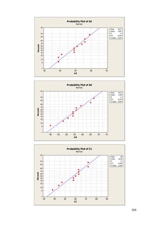 304
7060504030
99
95
90
80
70
60
50
40
30
20
10
5
1
A5
Percent
Mean 49,27
StDev 7,001
N 11
AD 0,439
P-Value 0,237
Probability Plot of A5
Normal
7570656055504540
99
95
90
80
70
60
50
40
30
20
10
5
1
A6
Percent
Mean 54,91
StDev 7,449
N 11
AD 0,334
P-Value 0,441
Probability Plot of A6
Normal
90807060504030
99
95
90
80
70
60
50
40
30
20
10
5
1
C1
Percent
Mean 58
StDev 10,90
N 11
AD 0,444
P-Value 0,230
Probability Plot of C1
Normal
 