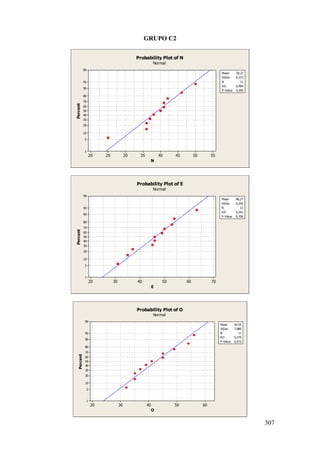 307
GRUPO C2
5550454035302520
99
95
90
80
70
60
50
40
30
20
10
5
1
N
Percent
Mean 39,27
StDev 6,373
N 11
AD 0,404
P-Value 0,293
Probability Plot of N
Normal
706050403020
99
95
90
80
70
60
50
40
30
20
10
5
1
E
Percent
Mean 46,27
StDev 9,242
N 11
AD 0,241
P-Value 0,706
Probability Plot of E
Normal
6050403020
99
95
90
80
70
60
50
40
30
20
10
5
1
O
Percent
Mean 42,55
StDev 7,980
N 11
AD 0,279
P-Value 0,573
Probability Plot of O
Normal
 