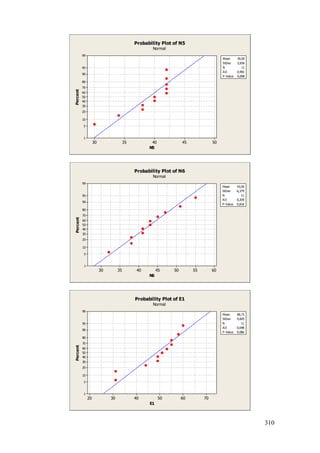 310
5045403530
99
95
90
80
70
60
50
40
30
20
10
5
1
N5
Percent
Mean 39,09
StDev 3,936
N 11
AD 0,981
P-Value 0,008
Probability Plot of N5
Normal
60555045403530
99
95
90
80
70
60
50
40
30
20
10
5
1
N6
Percent
Mean 43,09
StDev 6,379
N 11
AD 0,209
P-Value 0,816
Probability Plot of N6
Normal
706050403020
99
95
90
80
70
60
50
40
30
20
10
5
1
E1
Percent
Mean 48,73
StDev 9,829
N 11
AD 0,648
P-Value 0,066
Probability Plot of E1
Normal
 