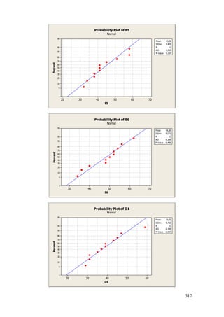 312
706050403020
99
95
90
80
70
60
50
40
30
20
10
5
1
E5
Percent
Mean 43,36
StDev 8,835
N 11
AD 0,505
P-Value 0,157
Probability Plot of E5
Normal
7060504030
99
95
90
80
70
60
50
40
30
20
10
5
1
E6
Percent
Mean 48,36
StDev 8,571
N 11
AD 0,349
P-Value 0,406
Probability Plot of E6
Normal
6050403020
99
95
90
80
70
60
50
40
30
20
10
5
1
O1
Percent
Mean 39,55
StDev 8,722
N 11
AD 0,309
P-Value 0,507
Probability Plot of O1
Normal
 